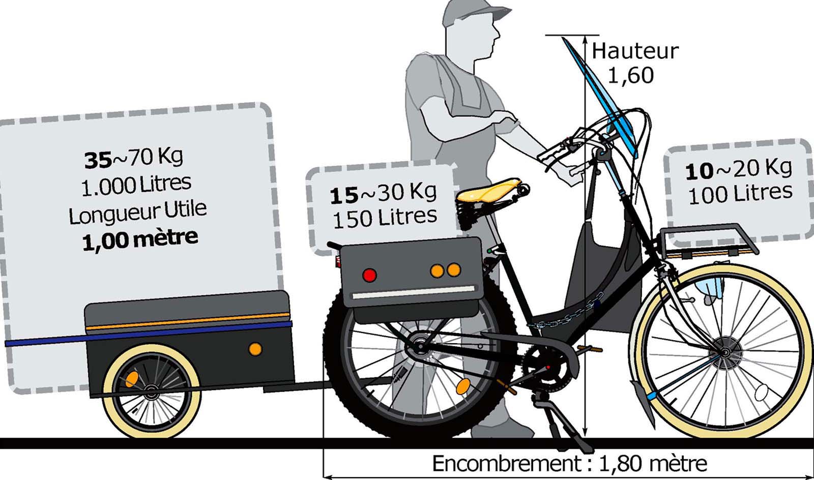 Vélo e-cargo, à TOURS en Centre-Val de Loire... assemblé à la main.