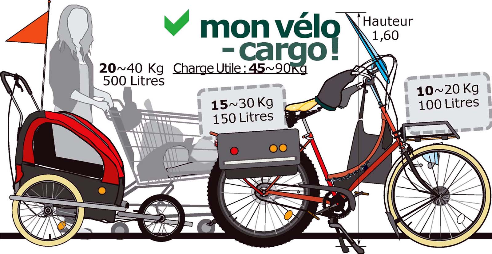 Vélo e-cargo, à TOURS en Centre-Val de Loire... assemblé à la main.