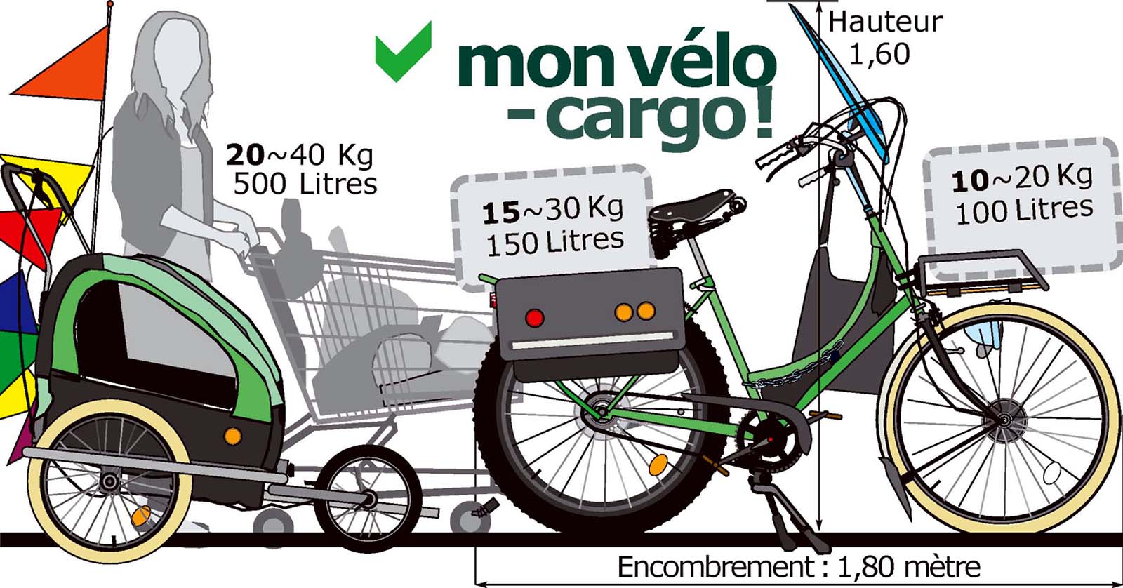 Vélo e-cargo, à TOURS en Centre-Val de Loire... assemblé à la main.